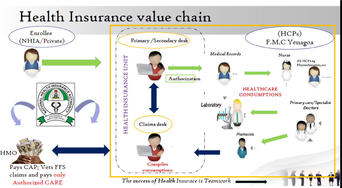 image of Health insurance value chain Health insurance value chain